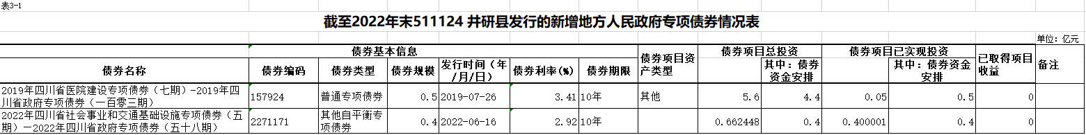 截至2022年末511124 井研县发行的新增地方人民政府专项债券情况表